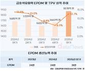 금호석유화학, 중국 아직 못 따라온 고수익 EPDM 집중
