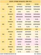 현대차 하이브리드, 미국에서 질주 중…판매량 51%↑