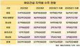 중동만 믿었나…해외건설 수주 14.8% 감소