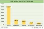KB증권, 상반기 IPO 주관 1위…연말까지 '씽씽'