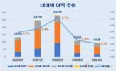 네이버, 20대 직원 줄고 40대 늘었다