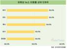 한국인 절반, 유튜브 통해 뉴스 본다