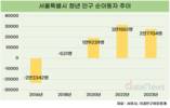 서울시, 청년 인구 순유입 지속
