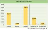 세 번째 IPO 나서는 케이뱅크…수익성 다변화가 열쇠