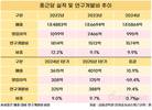 종근당, 수익성 부담에도 연구개발 박차