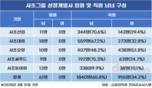 ‘여풍 제로’ 사조그룹…5개 계열사 여성 임원 전무