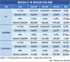 LG유플러스, 통신3사 중 정보보호 투자 증가율 톱