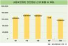 KB국민카드, 개인 신규 회원 수 1위…4개월 만에 57만 명↑