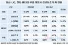 삼성 전자·배터리·부품 정보보호 투자, LG보다 공격적