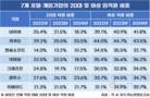 포털·게임업계 20대 직원 확 줄었다
