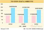 재생에너지 늘렸는데 탄소는…기아 늘고 현대차 줄였다