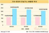 재생에너지 늘렸는데 탄소는…기아 늘고 현대차 줄였다