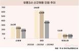 유통업 침체에 채용도 뒷걸음…유통3사 ‘슬림 경영’ 가속