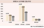 유통업 침체에 채용도 뒷걸음…유통3사 ‘슬림 경영’ 가속
