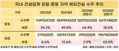 건설업계, ‘체코 원전’ 덕분에 상반기 해외수주 3배 증가