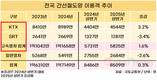 상반기 열차 이용객 8509만 명…고속철도 증가, 일반열차 감소
