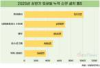 챗지피티, 상반기 모바일에서만 1012만 건 신규설치