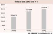 친환경으로 2.5조 매출…롯데칠성, ESG 실적도 ‘탄산’