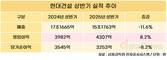 현대건설, 상반기 영업이익 4307억…전년 대비 8.2%↑