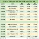 은행 적금 금리, 평균 2%대 초반까지 하락