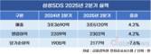 삼성SDS, 2분기 매출 3조5120억, 영업이익 2302억…4.2%↑