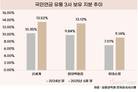 국민연금, 유통3사 지분 확대…소비 회복 베팅