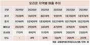 오리온, 국내외 생산능력 확대…5조 매출 목표 가속