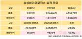 삼성바이오, 껑충 뛴 상반기 실적 뜯어보니…생산능력 55%↑