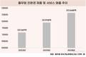 풀무원, 친환경 제품 매출만 1조2648억 원…성장 지속