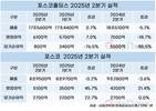 포스코홀딩스, 2분기 영업이익 6070억…수요 부진 속 선방