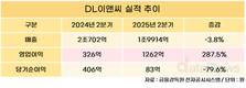 DL이앤씨, 2분기 영업이익 1262억 원…전년 동기 대비 287.5% 증가