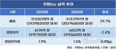 쿠팡, 클라우드 시장 참전 첫발부터 삐끗
