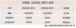 이마트, 2분기 영업이익 216억…526억 늘며 흑자전환
