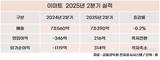 이마트, 2분기 영업이익 216억…526억 늘며 흑자전환