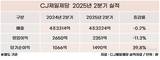 CJ제일제당, 내수 부진에…영업이익 11% 감소