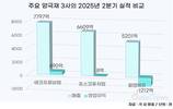 에코프로비엠, 영업이익 1등…원가 절감·인니 투자 결실