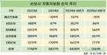 수렁에 빠진 자동차보험 손해율…깊어진 업계 한숨