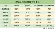 수렁에 빠진 자동차보험 손해율…깊어진 업계 한숨