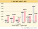 주택이 수익성 갈랐다…DL이앤씨·GS건설·HDC현산 ‘쑥’