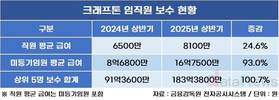직원도 임원도 최고 연봉...크래프톤, 경쟁사 압도