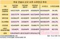 현대건설, 상반기 신규수주 톱…증가율은 HDC현산
