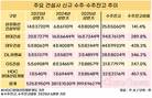 현대건설, 상반기 신규수주 톱…증가율은 HDC현산