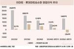 희비 갈린 대형마트 실적…이마트 성장, 롯데마트 적자