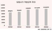 보험사기 적발 1조 넘어…지난해 최대치