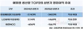 롯데케미칼, 깊어지는 NCC 통폐합 고민…연말까지 대책 필요