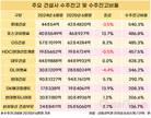 건설사 수주잔고 ‘극과 극’…롯데건설 5.4년 vs 삼성물산 1.4년