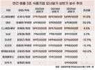 식품 대기업 오너일가 상반기 보수 ‘온도차’…CJ↑·오리온↓