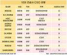 건설사 안전책임자(CSO) 위상…부사장부터 실장까지 제각각