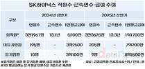 SK하이닉스 임직원 보수, 상반기만 1억 원 넘겼다