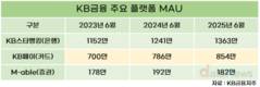 빗썸 안은 국민은행, 디지털부문 성과…스타뱅킹 MAU↑